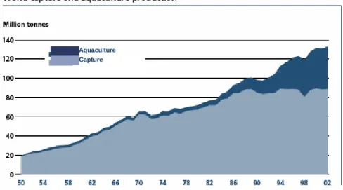 Fig. 1 - Global capture fisheries and aquaculture production data show the increasing importance of  aquaculture in the annual global aquatic production (FAO, 2004)