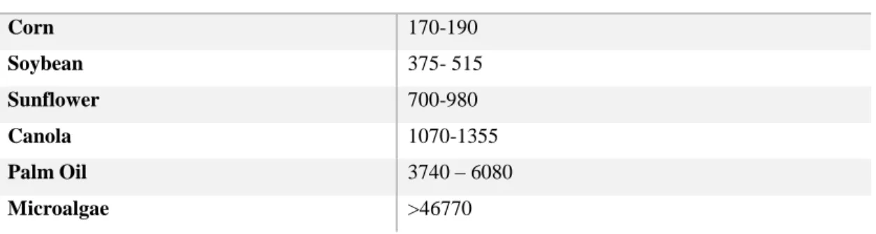 Table 1.1 - Comparison of potential yields from different sources. Adapted from Hoekman et al