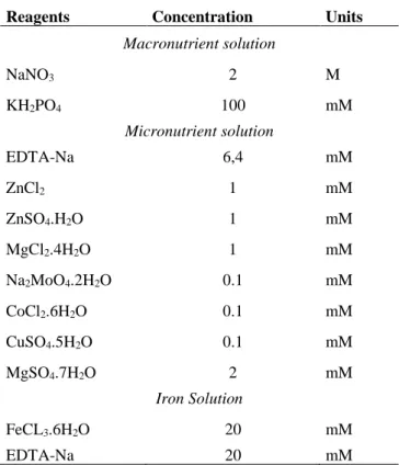 Table 2.1 - Composition of stock modified [x1000 concentrated] ALGAL medium. 