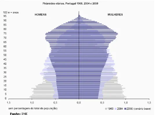 Figura 1 - Envelhecimento demográfico em Portugal 