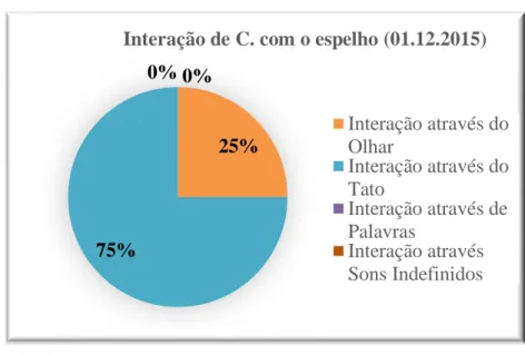 Gráfico 2 - Interações de C. com o espelho no dia 01.12.2015 