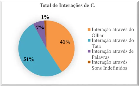 Gráfico 8 - Total de interações de C. com o espelho (11 momentos de observação) 