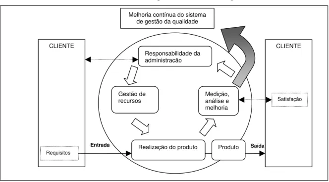 FIGURA 2.4 – Modelo de um Sistema de Gestão da Qualidade Baseado em Processo (ABNT, 2000).