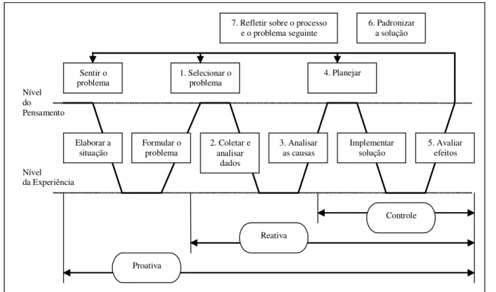 FIGURA 2.5 – Modelo WV e os Três Tipos de Melhorias para Resolução de Problemas (SHIBA et al., 1997) .