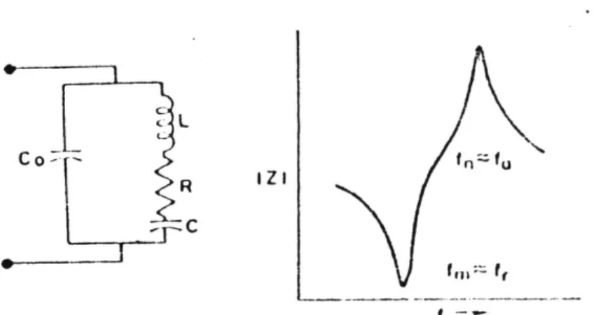 Figura 2.3: Circuito equivalente de uma cerâmica piezoelétrica perto da ressonância fundamental