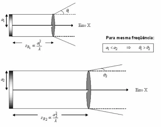 Figura 2.13: Parâmetros representativos de feixes ultra sônicos de transdutores convencionais excitados no modo de espessura [27].