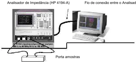 Figura 3.5: Representação esquemática do sistema experimental para a caracterização eletromecânica.