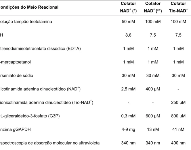 TABELA 3.7 - Condições do meio reacional para a realização dos ensaios na enzima  gGAPDH de T