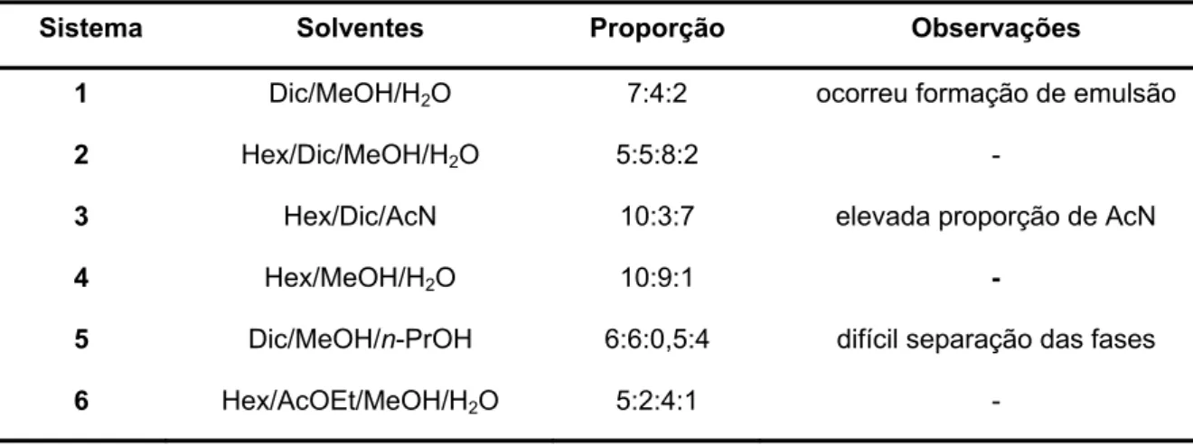 TABELA 4.5 -  Sistemas testados utilizando RLCC para o fracionamento do extrato  diclorometânico (AOD)