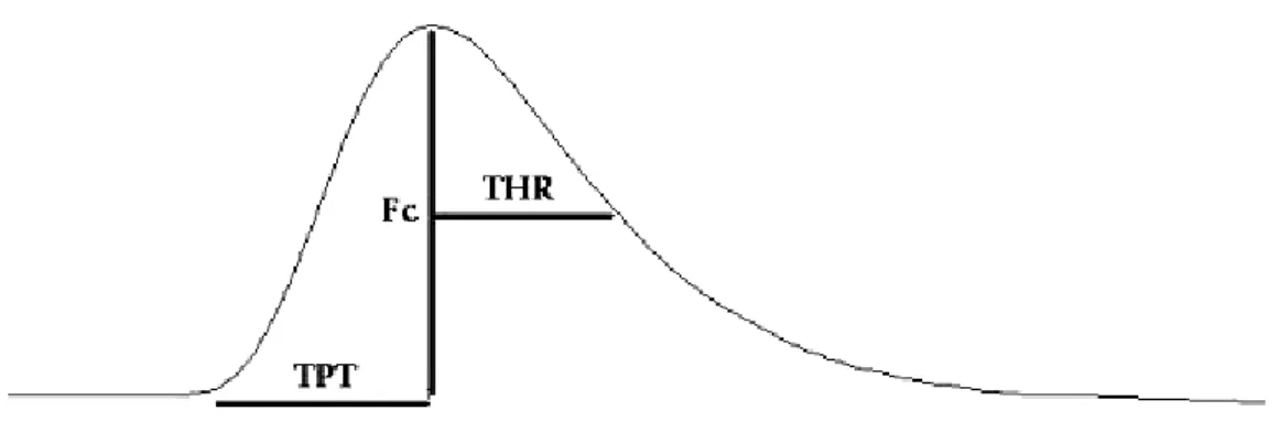 Figura 10: Esquema mostrando as variáveis medidas no registro de força de contração isométrica no  presente estudo