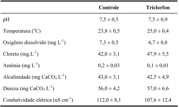 Tabela 1: Características físico-químicas da água do grupo controle e exposto a 0,5 mg.L -1  de TRC,  medidas ao longo do período experimental