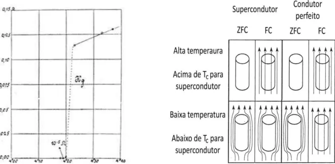 Figura 1. Esquerda: transição supercondutora medida por Kamerling Onnes quando descobriu a  supercondutividade em 1911 [1]