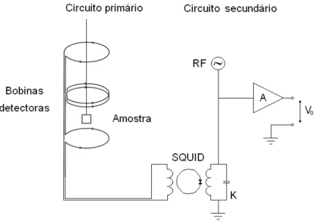 Figura 17. Diagrama esquemático de um SQUID RF. O circuito primário é construído inteiramente de fio  supercondutor