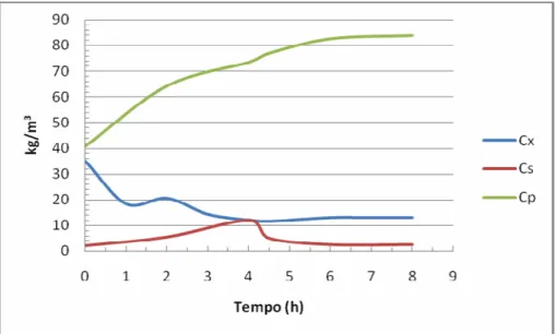 Figura 4.5: Perfis de concentração de células (C X ), substrato (C S ) e de etanol (C P ) ao longo do cultivo I-60-40