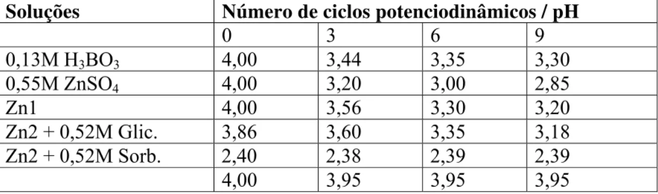 Tabela 5.2: Valores de pH em função do número de ciclos voltamétricos,   (composição dos banhos consultar pág