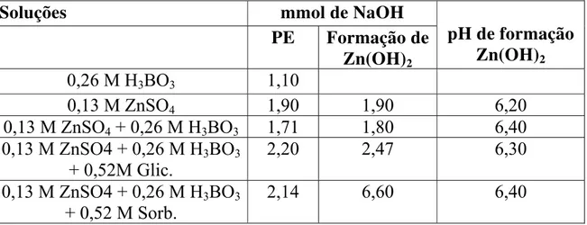 Tabela 5.3: Soluções empregadas nas titulações potenciométricas e os seus  respectivos pontos de equivalência (PE), formação de hidróxido e pH neste  ponto