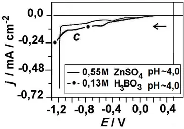 Figura 5.3: Curvas voltamétricas das soluções 0,55 M de ZnSO 4  (pH ~ 4,0) e  0,13 M H 3 BO 3  (pH ~ 4,0), para intervalo de potencial antes da deposição  maciça do metal Zn;  υ  = 10 mV s -1 