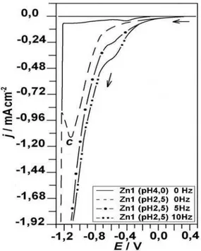 Figura 5.5: Curvas voltamétricas da  solução Zn1, com pH 4,0 e 2,5, com  EDR a 0, 5 e 10 Hz;  υ  = 10 mV s -1 