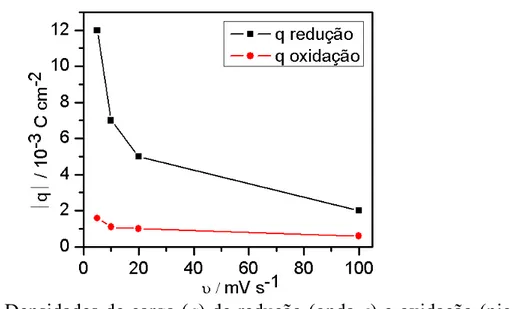 Figura 5.6: Densidades de carga (q) de redução (onda c) e oxidação (pico a 1 )  em função das velocidades de varredura, para processos a partir da solução  Zn1