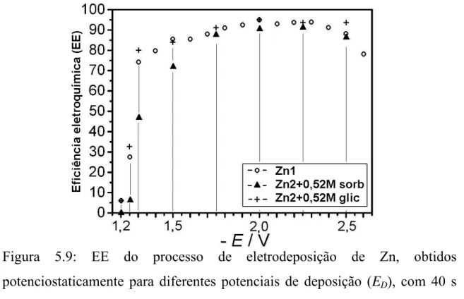 Figura 5.9: EE do processo de eletrodeposição de Zn, obtidos  potenciostaticamente para diferentes potenciais de deposição (E D ), com 40 s  de deposição, a partir dos banhos Zn1, Zn2 + 0,52 M de sorbitol, ou glicerol