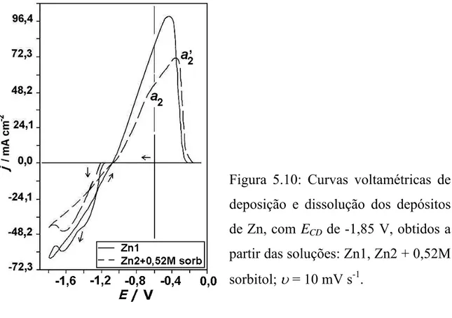 Figura 5.10:  Curvas voltamétricas de  deposição e dissolução dos depósitos  de Zn, com E CD  de -1,85 V, obtidos a  partir das soluções: Zn1, Zn2 + 0,52M  sorbitol;  υ  = 10 mV s -1 