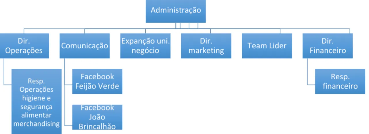 Figura 3 – Hierarquia da empresa, sede em Braga 
