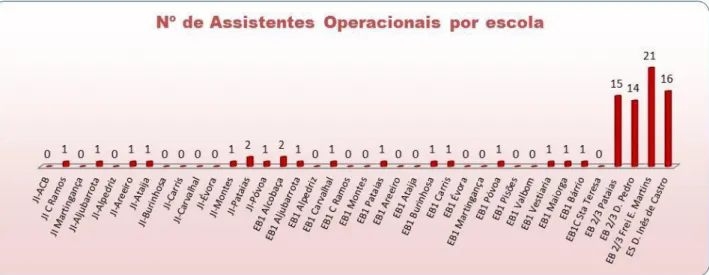 Gráfico 2 - Distribuição de assistentes operacionais por estabelecimentos de ensino - (Projeto  Educativo 2013-2017; Agrupamento de Escolas de Cister: 21)