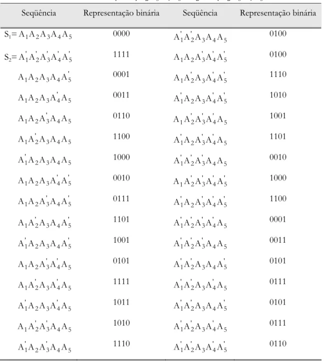 Tabela 3.1. Representação de todas as possíveis variantes do   cruzamento entre  S 1 = A 1 A 2 A 3 A 4 A 5  e  S 2 = A 1' A ' 2 A ' 3 A ' 4 A 5' 