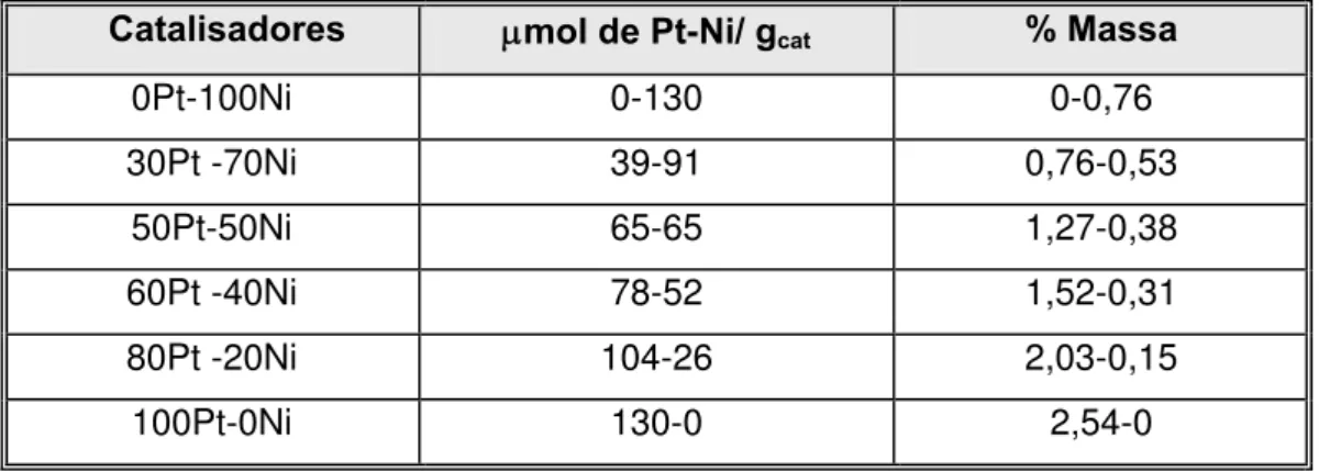 Tabela 3.5. Catalisadores Pt-Ni/NH 4 BEA (9) com 130 μmol de metal/ g cat .   Catalisadores  μmol de Pt-Ni/ g cat % Massa 
