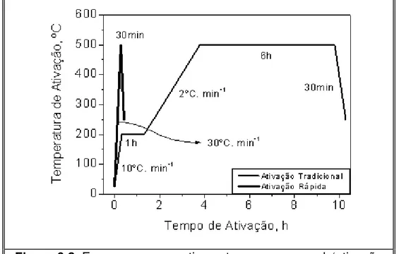 Figura 3.2. Esquema comparativo ente os processos de‘ativação  tradicional’ e ‘ativação rápida’