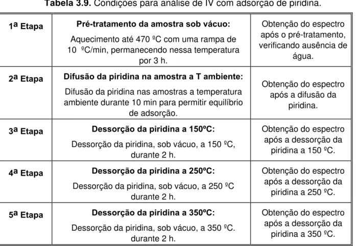 Tabela 3.9. Condições para análise de IV com adsorção de piridina. 