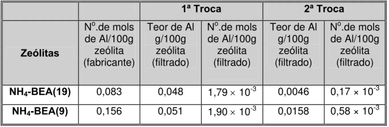 Tabela 4.2. Teor de Al presente na zeólita Beta comercial e no filtrado após a troca. 