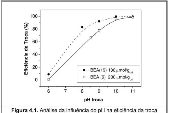 Figura 4.1. Análise da influência do pH na eficiência da troca  iônica do cátion níquel com a zeólita Beta