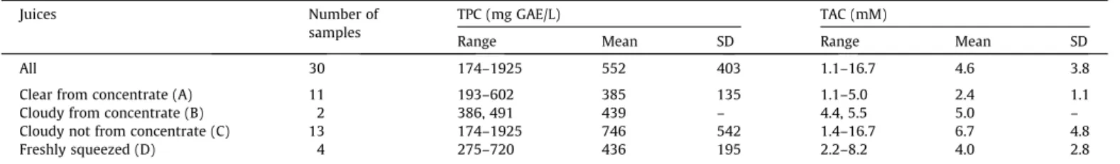 Fig. 1 shows the EEM of four apple juices that represent each of the studied categories