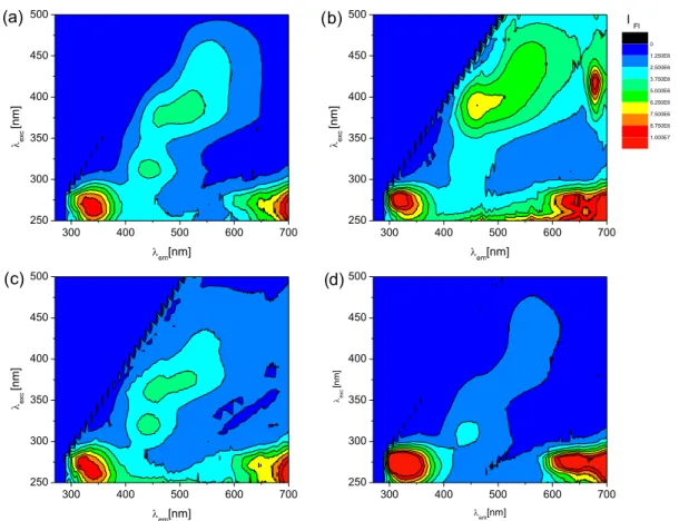 Fig. 2. Results of the PARAFAC analysis on the total fluorescence spectra (EEM) in the apple juice samples as follows: (a) excitation spectra, (b) emission spectra, (c) scores, component 1 in comparison with component 2 and (d) scores, component 2 in compa