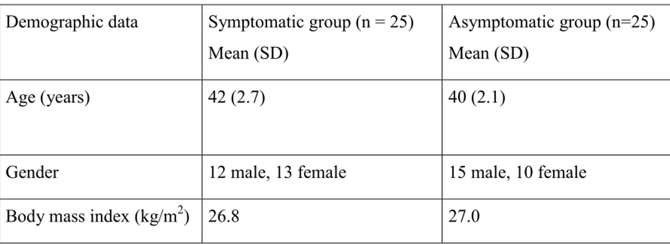 Table 1: Demographic data of participants 