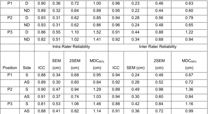 Table 3: Intra- and inter-rater ICCs 3,1 , SEMs, and MDC 95%  in asymptomatic (n = 50 