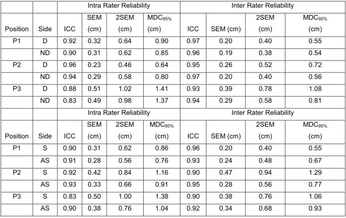 Table 3: Intra- and inter-rater ICCs 3,1 , SEMs, and MDC 95%  in asymptomatic (n = 50 shoulders)  and symptomatic subjects (n = 25 symptomatic shoulders, n = 25 asymptomatic shoulders)