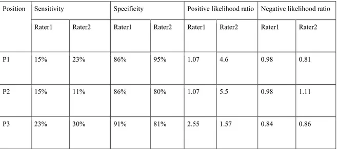 Table 4: Sensitivity, specificity, positive and negative likelihood ratios of the MLLST  considering a side to side difference of 1.5 cm as threshold value to diagnose ‘scapular  asymmetry’ (asymptomatic group, n=25; symptomatic group, n=25)