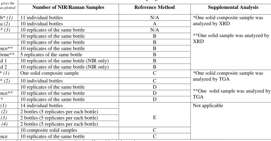 Table 3 -  Summary of pH Materials Examined by NIR, Raman, and Supplementary Analysis 