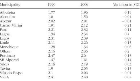 TABLE 1 Variation in Shannon’s Diversity Index between 1990 and 2006