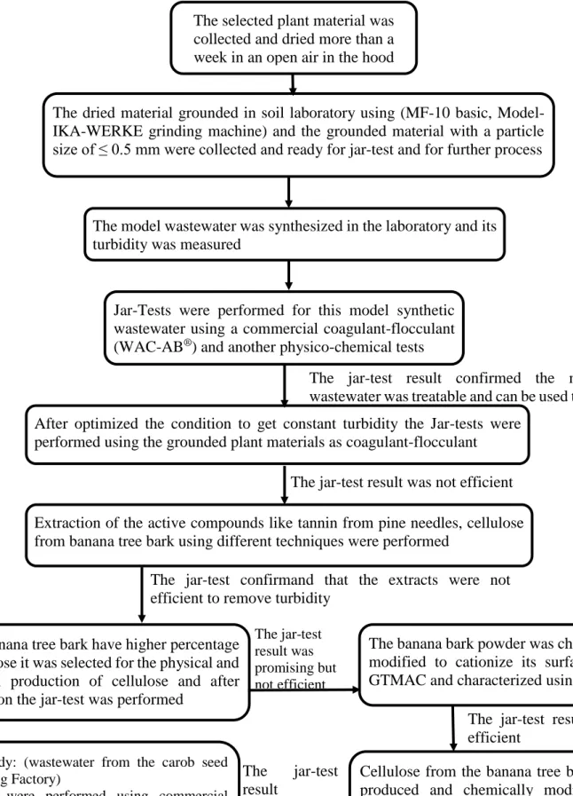 Figure 6: flow diagram of the overall work 