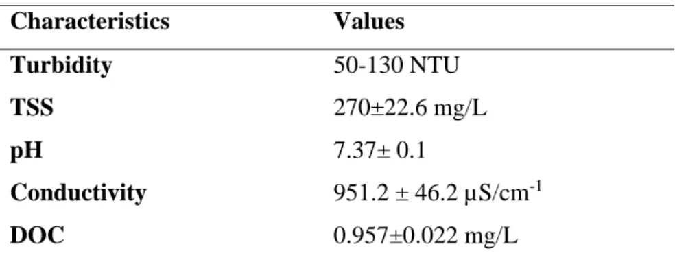 Table 3: Physico-chemical characteristics of the synthetic wastewater  Characteristics   Values   Turbidity   50-130 NTU  TSS  270±22.6 mg/L  pH  7.37± 0.1  Conductivity  951.2 ± 46.2 µS/cm -1 DOC  0.957±0.022 mg/L 