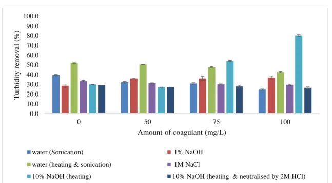 Figure 8: Turbidity removal efficiency of pine needles powder extracts  