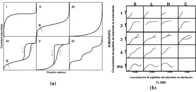 Figura 5. Representación de isotermas de adsorción según (a) Brunauer et al. (1940) (Sing et al., 1985)(b)  para sistemas en fase líquida (Giles, MacEwan, Nakhwa, &amp; Smith, 1960) 