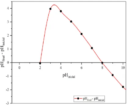 Figura 8. Punto de carga zero (pHpzc) de la CCA 
