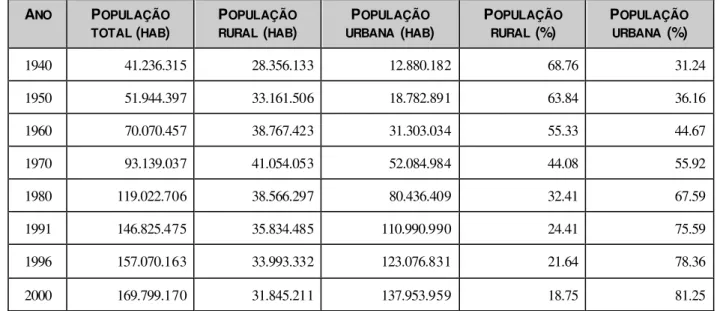 TABELA  3.1: Evolução  das populações  rural  e urbana  no Brasil  (1940/2000).   A NO P OPULAÇÃO  TOTAL  ( HAB )  P OPULAÇÃO RURAL (HAB )  P OPULAÇÃO URBANA (HAB )  P OPULAÇÃO RURAL (%)  P OPULAÇÃO URBANA (%)  1940  41.236.315  28.356.133  12.880.182  68.