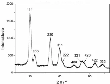 FIGURA 4.1 – Padrão de difração das nanopartículas de ZrO 2  sintetizadas. 
