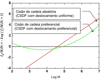 Figura 3.10 Curvas da DLDF calculadas a partir das distribuições  apresentadas na Fig