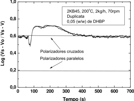 Figura 4.6 Variação do sinal obtida pelo detector óptico com adição de um  pulso de DHBP (0,05% em peso)